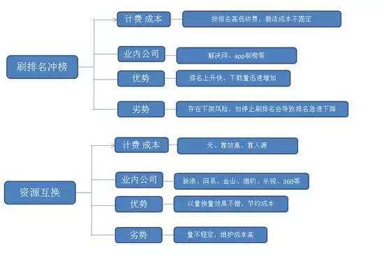 干货:如何选择APP推广渠道以及推广的技巧