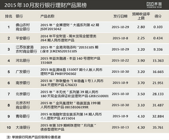 银行理财产品红黑榜:平安银行一款产品收益最