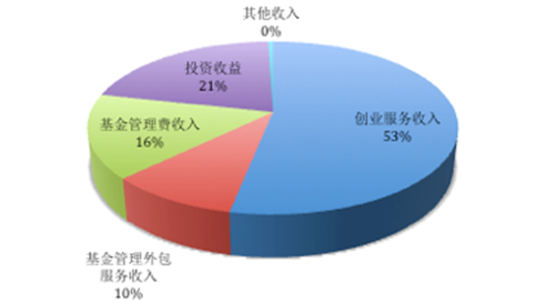 费收入与投资收益在内的"其他业务收入"在2015年1-7月占据了高达37