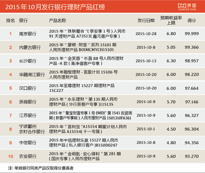 平安信托理财产品