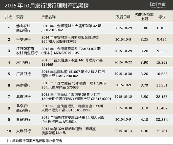 银行理财产品红黑榜:平安银行的一款产品收益