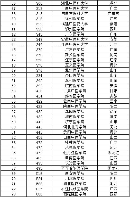 2015年中国医科大学最新排名_手机搜狐网