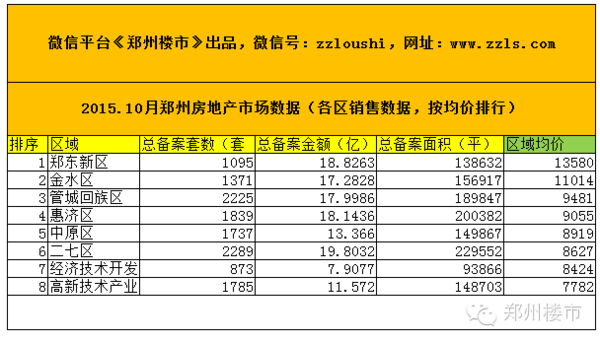 2015.10月郑州房地产市场数据