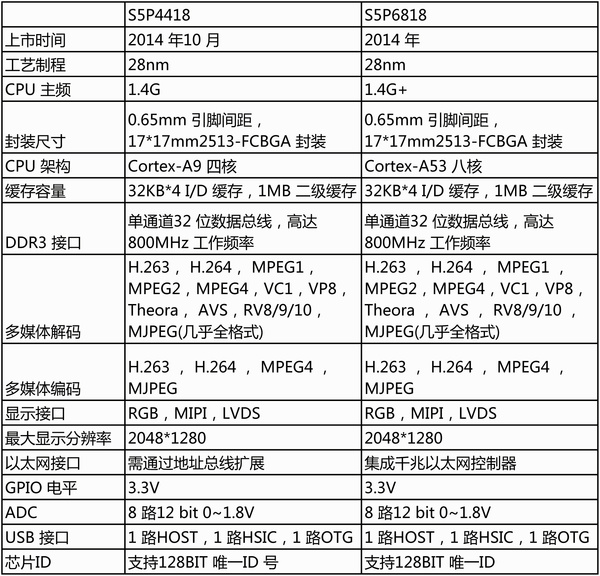 全球首发三星a53八核s5p6818开发板