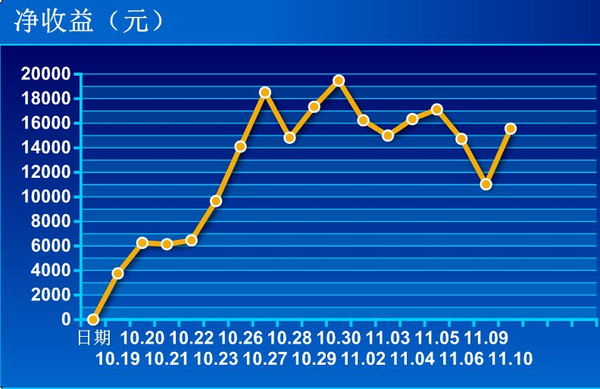 11月910日资金曲线维持振荡