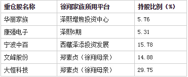 徐翔家族五重仓股四股被冻结 徐峻仍失联(组图)