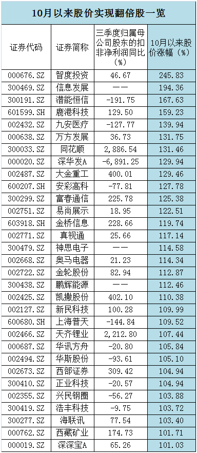 实际上，还有不少主营业绩大幅增长的股票在10月这波反弹中“掉了队”，一旦后市条件配合，这些个股的靓丽业绩增幅就很有可能反映在股价上。