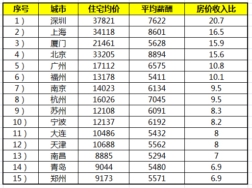 厦门gdp为什么比广州高_中国地均GDP最高的十个城市,厦门到底牛不牛,从这里就能看出(2)