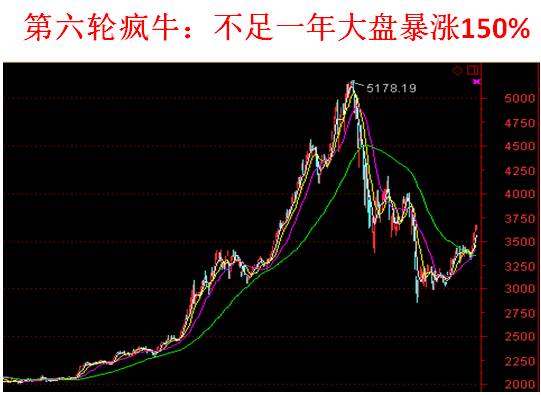 如何辩识a股牛熊周期?