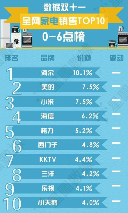 乐视小米荣登双11全球狂欢节销售排行榜