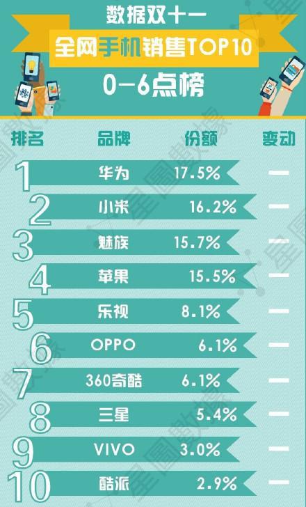 乐视小米荣登双11全球狂欢节销售排行榜