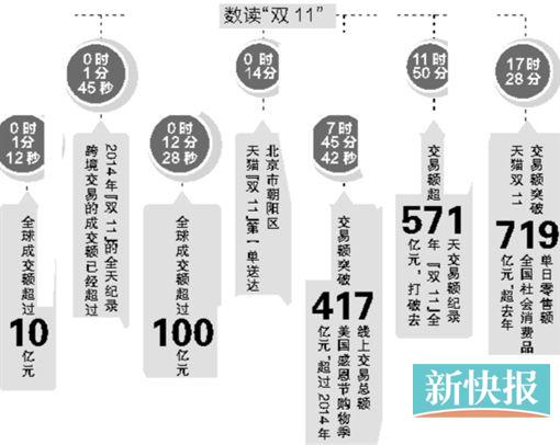 天猫“双11”成交额超912亿 广东剁手族贡献最多