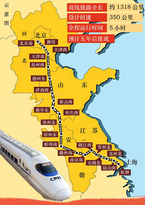京沪高铁线路由北京南站至上海虹桥站,全长1318公里,纵贯北京,天津