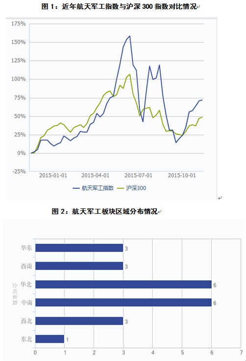 军工业务的上市公司为22家,其板块截止2015年11月11日,总市值为5822