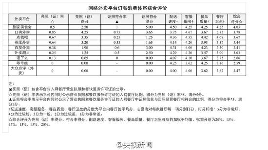上海网络外卖餐厅超八成证照信息与实体不符