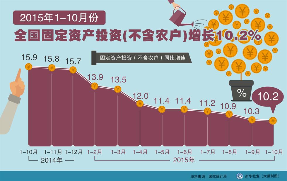 【市固定资产投资增长侧重于哪些】