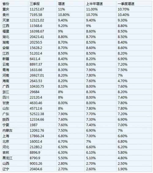 全国各省gdp_统计局数据：前三季度GDP各省之和超全国1.9万亿