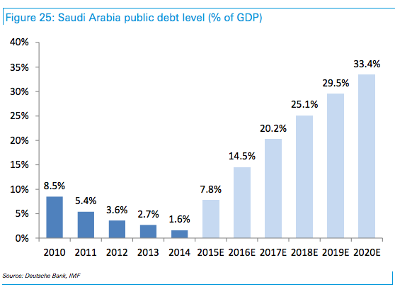 公共债务占gdp(2)