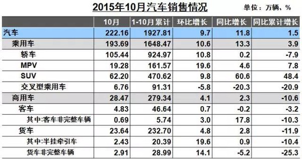 10月中国汽车市场销量分