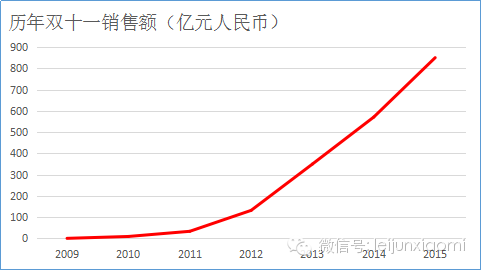 国考时事热点:历年双11淘宝(天猫)营业额-搜狐