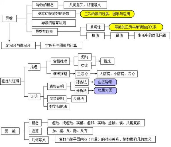 【高中数学内容总结】