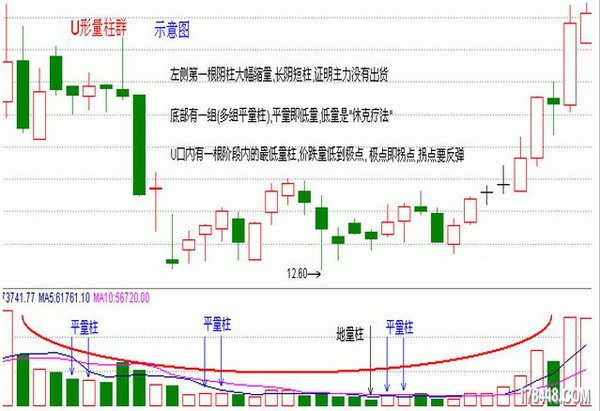 王子理论认为,随着股市的变化,量柱群出现u型形态屡见不鲜.