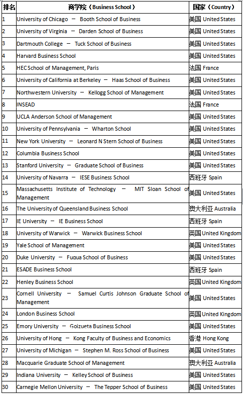 2015《经济学人》全球MBA院校排名TOP100