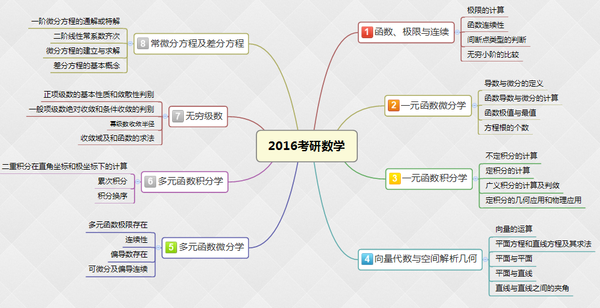 XMind思维导图:2016考研数学侧重点