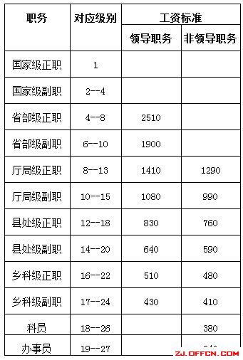 杭州公务员工资