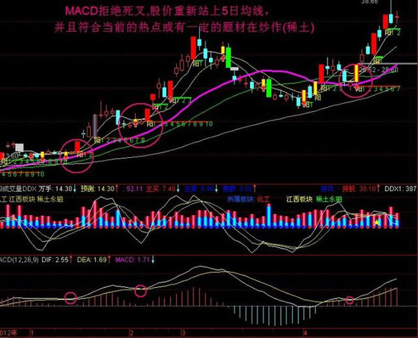 领悟"macd"三点短线趋势,能在股市来去自如