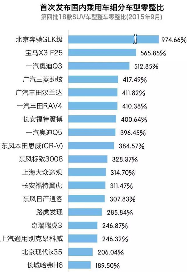 万万没想到这18款热销suv零整比相差如此之大