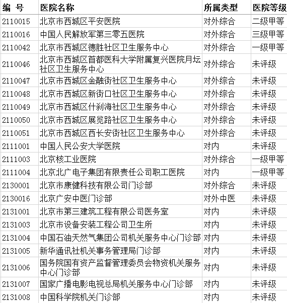 最全的北京医保定点医院名单之西城区