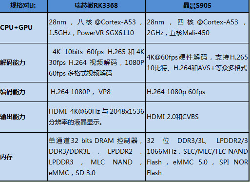 晶晨s905对比rk336864位电视盒子怎么选