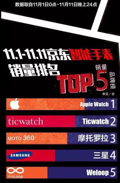Ticwatch双11斩获Android智能手表销量第一