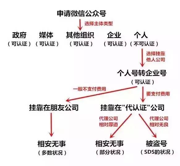 危险警告:个人公众号认证小心账号不翼而飞!