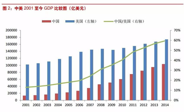 美国历史gdp