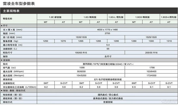 2016款雷凌配置表曝光,配置调整/增新车型