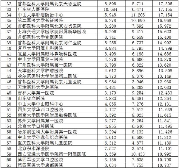 复旦公布国家最好病院排行榜,前十名京沪占领过半