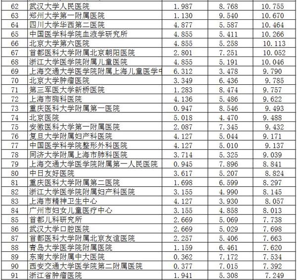 复旦公布国家最好病院排行榜,前十名京沪占领过半