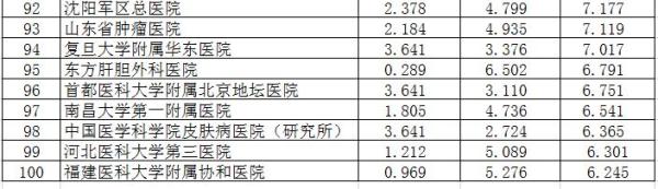 复旦公布国家最好病院排行榜,前十名京沪占领过半