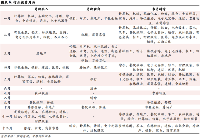 在    个中信行业分类中,投资月历涉及了    个行业,没有被涉及的行业