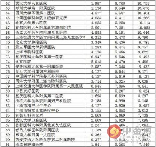 全国百强医院发布 2015年最新全国医院百强排