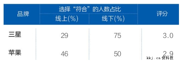 图片截取自消费者报道