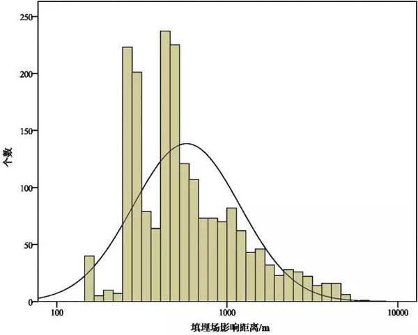 全国垃圾填埋场的恶臭影响多少人? 大数据找答