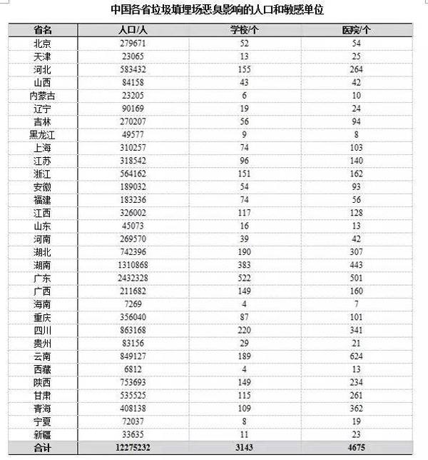 全国垃圾填埋场呼恶臭影响多少人? 大数据找答