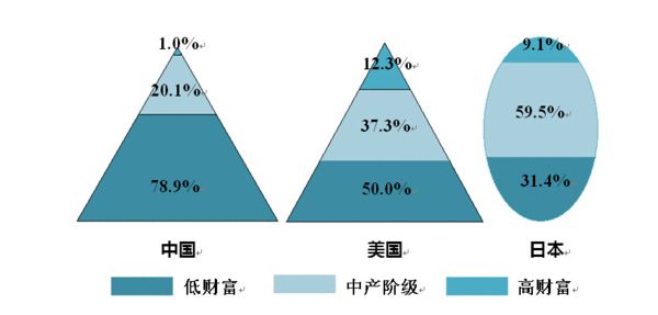 中国中产阶级人数已超过两亿