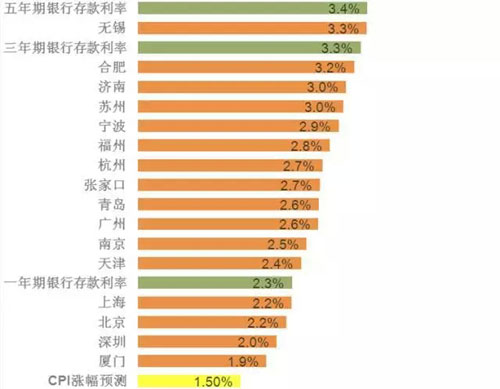 GDP越高存款利率越高_存款利率下行图片(2)