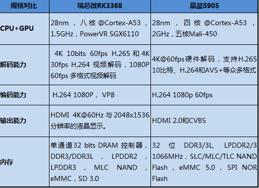 rk3368与s905基本参数对比