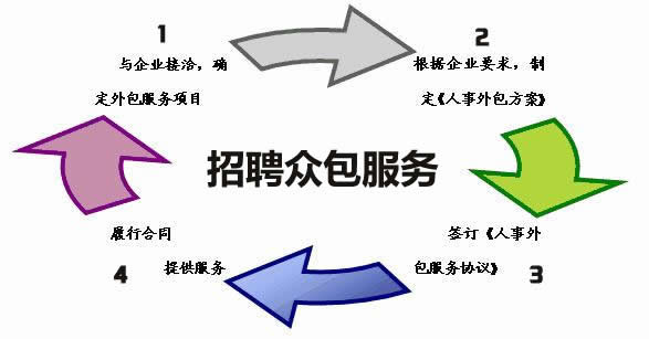 猎人季告诉你:企业人力资源外包的优势有哪些?