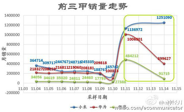 天猫双11 华为手机退货率疑似超过60%